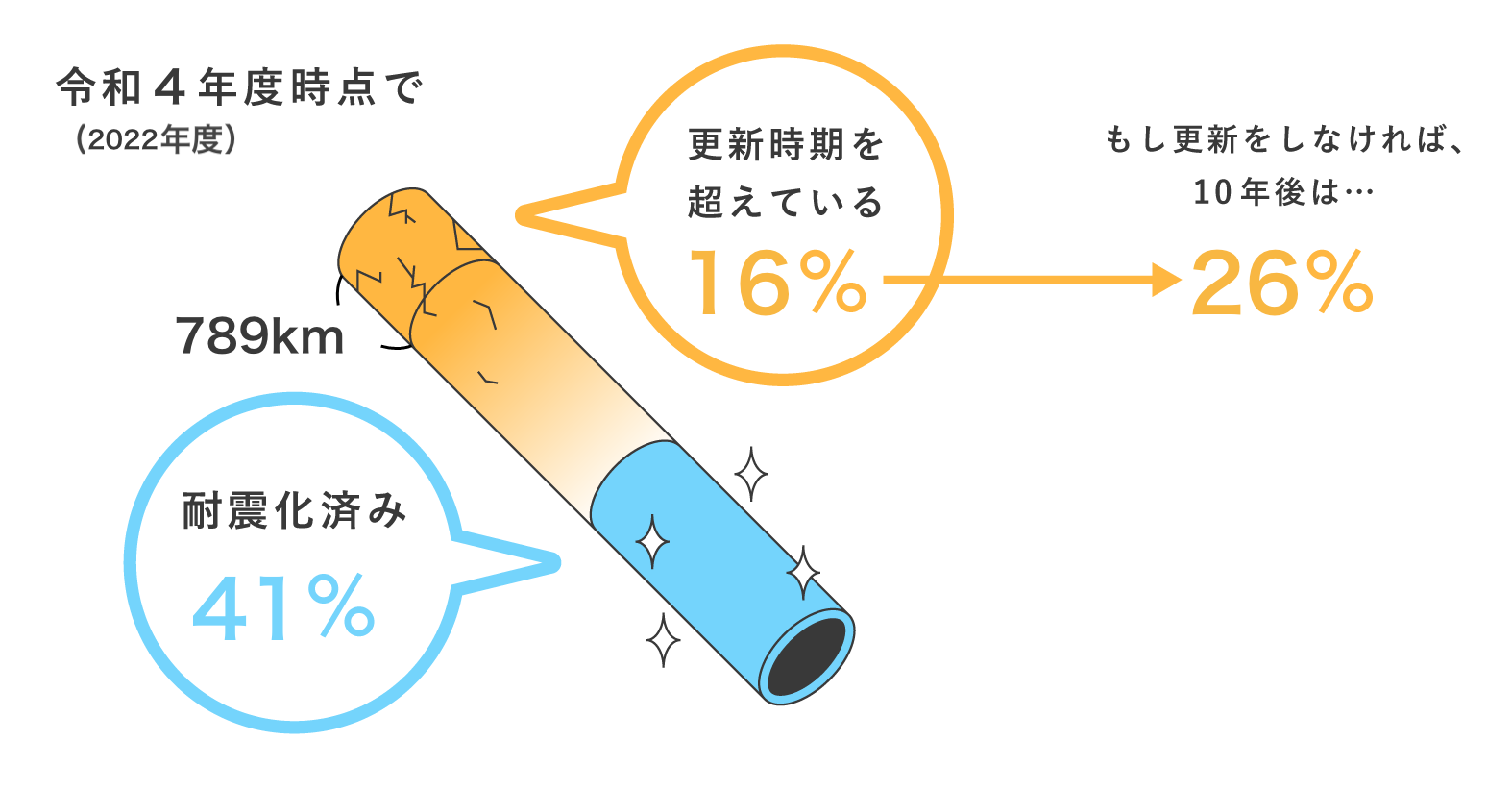 令和3年度時点で耐震化済みのものは41%、更新時期を超えているものは16%。もし更新をしなければ10年後には更新時期を超えているものが25%になる。