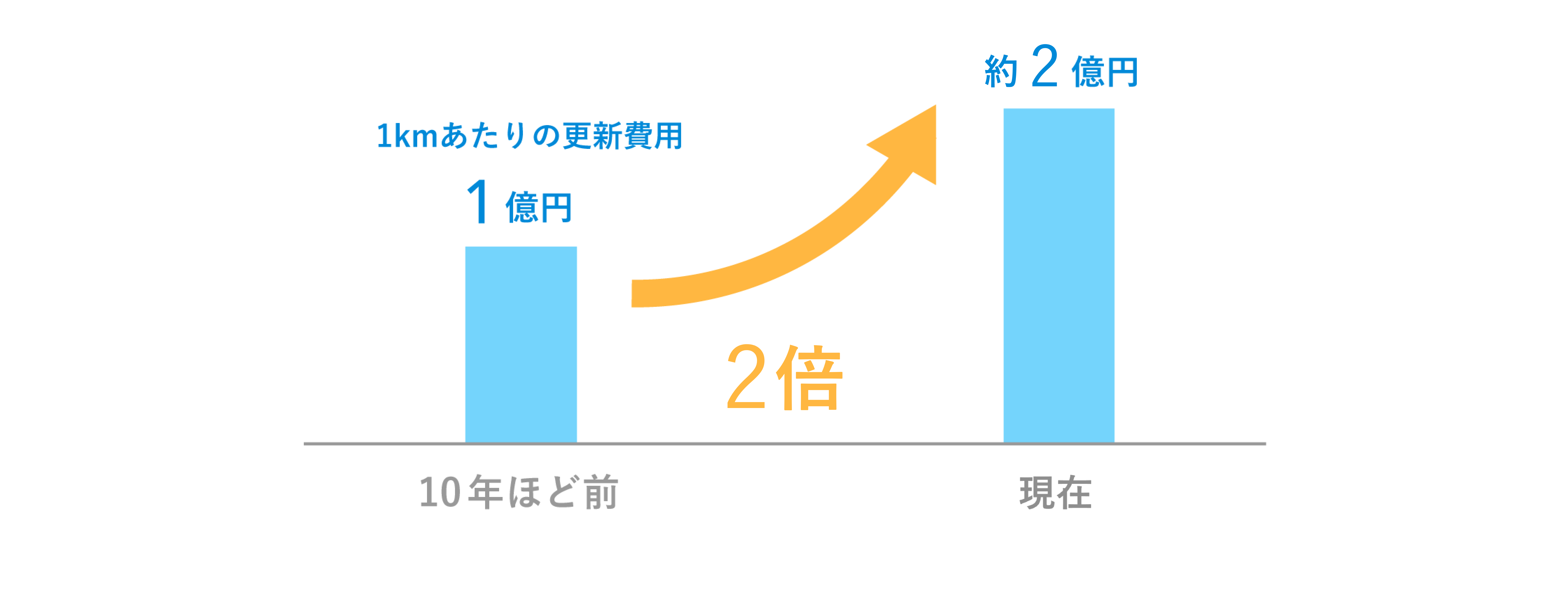 10年ほど前は1kmあたりの更新費用1億円、令和3年度時点では1.7億円。