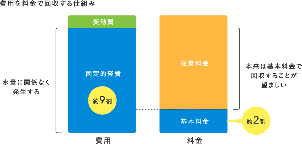 費用を料金で回収する仕組み